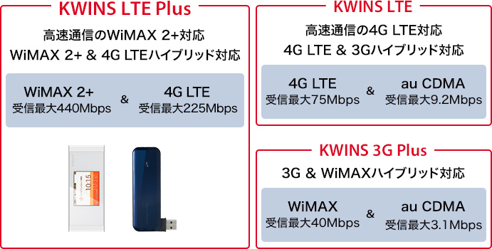 KWINS LTE Plus：高速通信のWiMAX 2+対応、WiMAX 2+ & 4G LTEハイブリッド対応（WiMAX 2+ 受信最大440Mbps & 4G LTE 受信最大225Mbps）/ KWINS LTE：高速通信の4G LTE対応、4G LTE & 3Gハイブリッド対応（4G LTE 受信最大75Mbps & au CDMA 受信最大9.2Mbps）/ KWINS 3G Plus：3G & WiMAXハイブリッド対応（WiMAX 受信最大40Mbps & au CDMA 受信最大3.1Mbps）