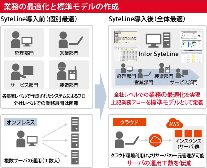 Infor SyteLine導入前後の比較 イメージ図