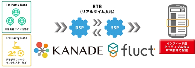 KANADE DSPがSSP「fluct」とのネイティブ広告のRTB取引を開始