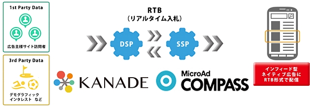 KANADE DSPが「MicroAd COMPASS」とのネイティブ広告のRTB取引を開始