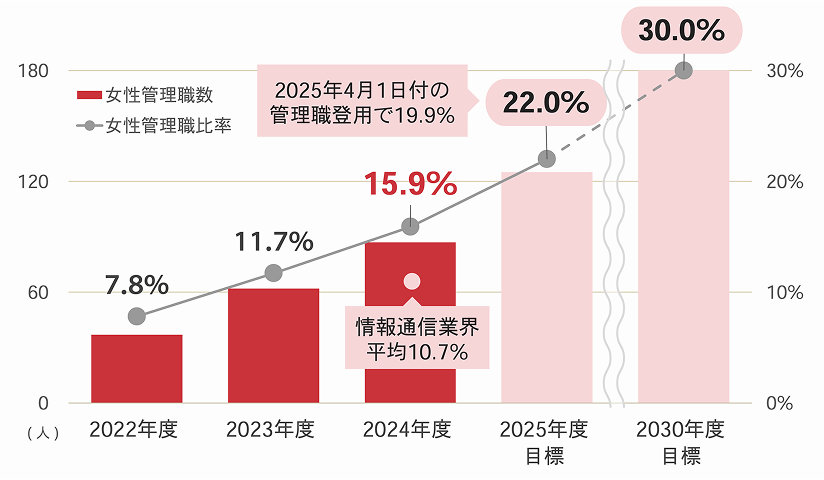 2022年度 7.8% 2023年度 11.7% 2024年度 15.9% 2025年度目標 22.0%（2025年4月1日付の管理職登用で19.9%） 2030年度目標 30.0%