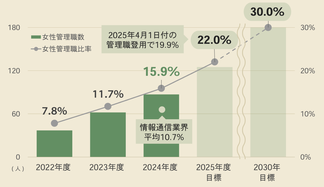 2022年度 7.8% 2023年度 11.7% 2024年度 15.9% 2025年度目標 22.0%（2025年4月1日付の管理職登用で19.9%） 2030年度目標 30.0%