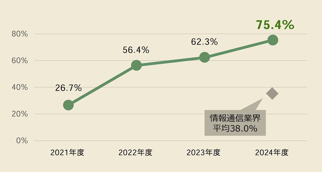 2021年度 26.7% 2022年度 56.4% 2023年度 62.3% 2024年度 75.4%（情報通信業界平均38.0%）