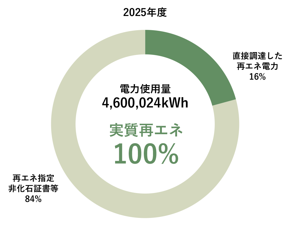 2025年度 電力使用量 4,600,024kWh 実質再エネ 100% 直接調達した再エネ電力 16% 再エネ指定非化石証書等 84%