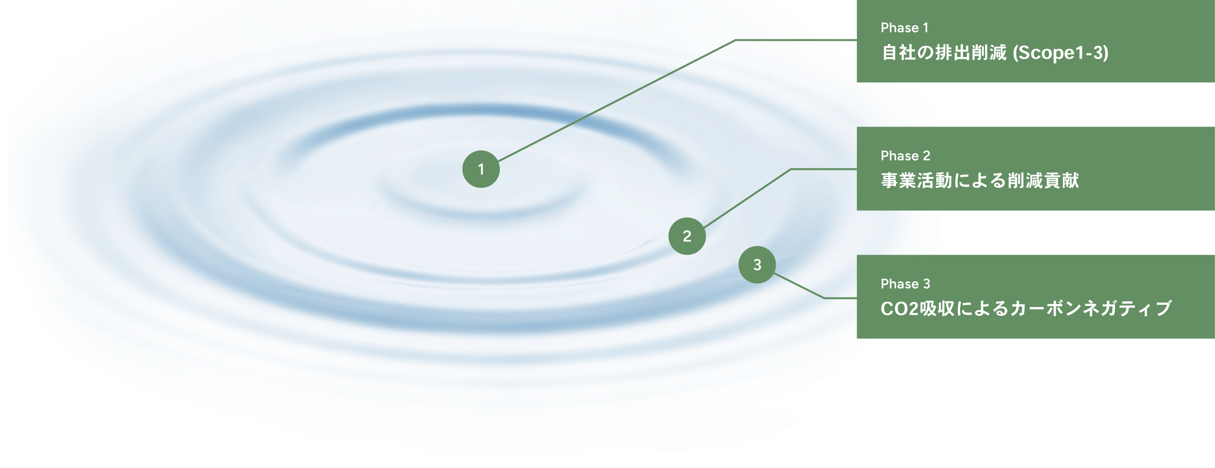 Phase 1 自社の排出削減 (Scope1-3) Phase 2 事業活動による削減貢献 Phase 3 CO2吸収によるカーボンネガティブ