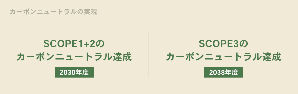 カーボンニュートラルの実現 SCOPE1+2のカーボンニュートラル達成［2030年度］ SCOPE3のカーボンニュートラル達成［2038年度］
