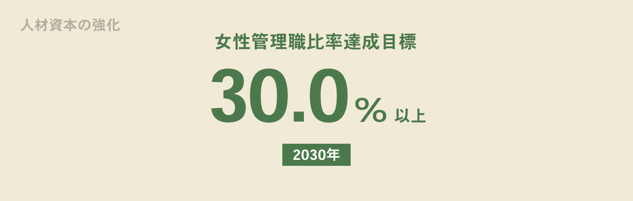 人材資本の強化 女性管理職比率達成目標 30.0%以上［2030年］