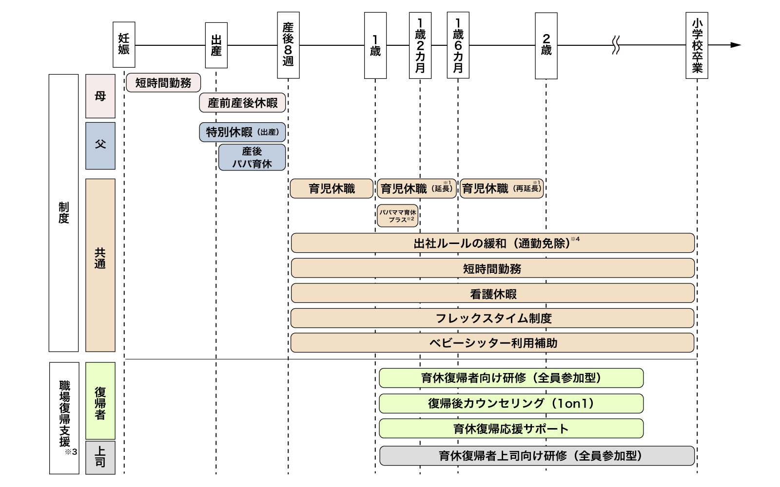育児支援制度には短時間勤務、産前産後休暇、特別休暇、産後パパ育休、育児休職、パパママ育休プラス、出社ルールの緩和、短時間勤務、看護休暇、フレックスタイム制度、ベビーシッター利用補助があり、職場 復帰支援制度には育休復帰者向け研修、復帰後カウンセリング、育休復帰応援サポート、育休復帰者上司向け研修があります。