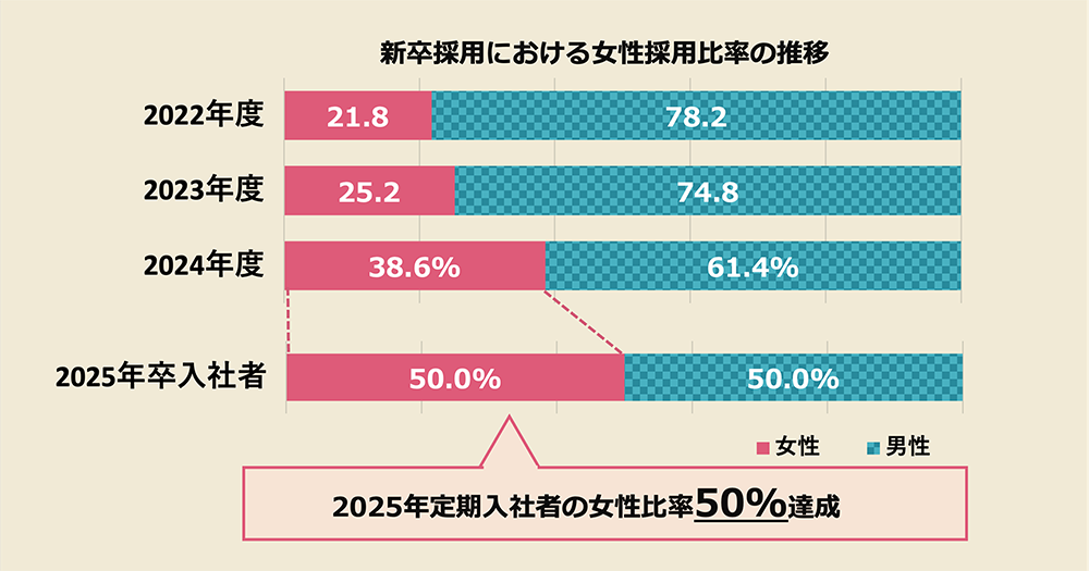 新卒採用における女性採用比率の推移。2022年度21.8％（男性78.2％）、2023年度25.2％（男性74.8％）、2024年度38.6％（男性61.4％）、2025年度は男女比率50.0％で定期入社者の女性比率50%を達成しました。