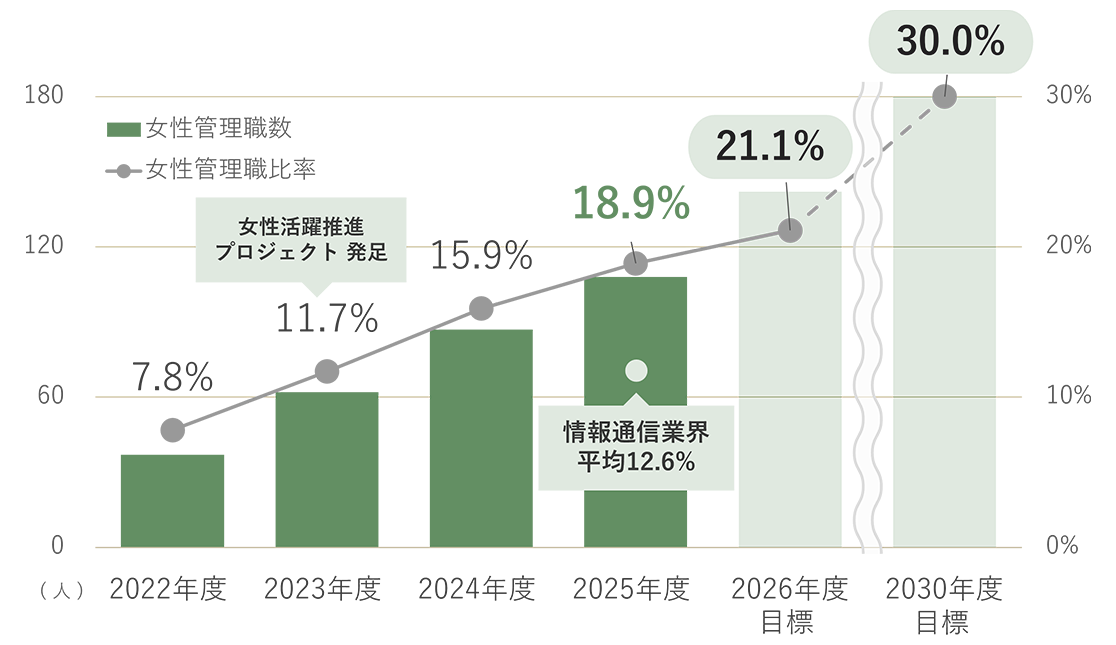 2022年度 7.8% 2023年度 11.7%（女性活躍推進プロジェクト発足） 2024年度 15.9% 2025年度 18.9%（情報通信業界平均12.6%） 2026年度目標 21.1% 2030年度目標 30.0%