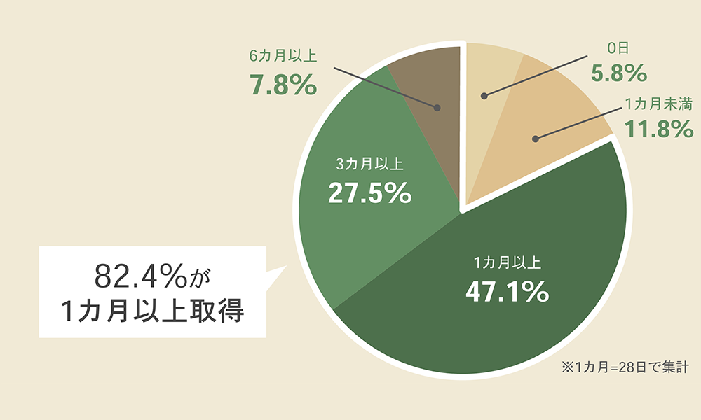 0日 5.8%、1カ月未満 11.8%、1カ月以上 47.1%、3カ月以上 27.5%、6カ月以上 7.8%、82.4%が1カ月以上取得 ※1カ月=28日で集計