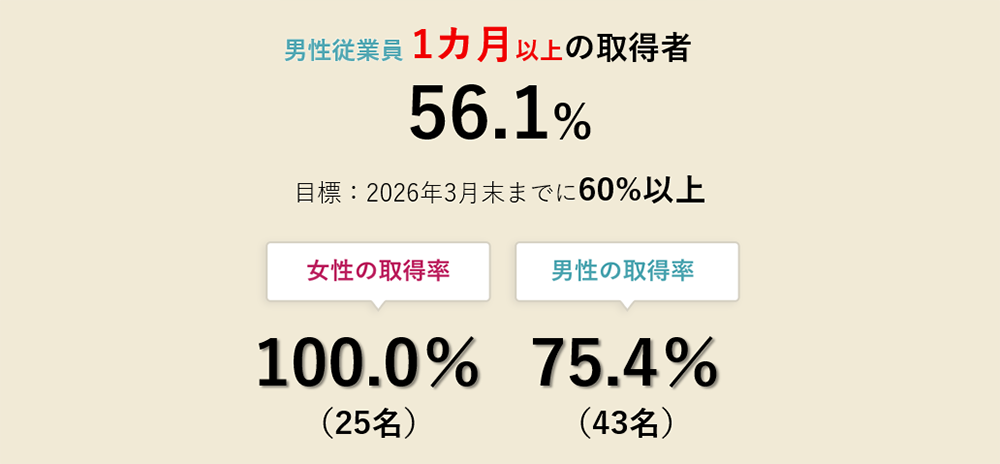 育児休暇取得率：女性 100.0%（25名）、男性 75.4%（43名）