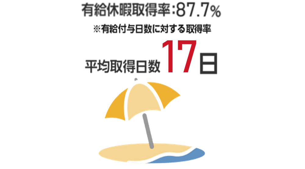 有給休暇取得率 87.7％（有給付与日数に対する取得率）、平均取得日数 17日