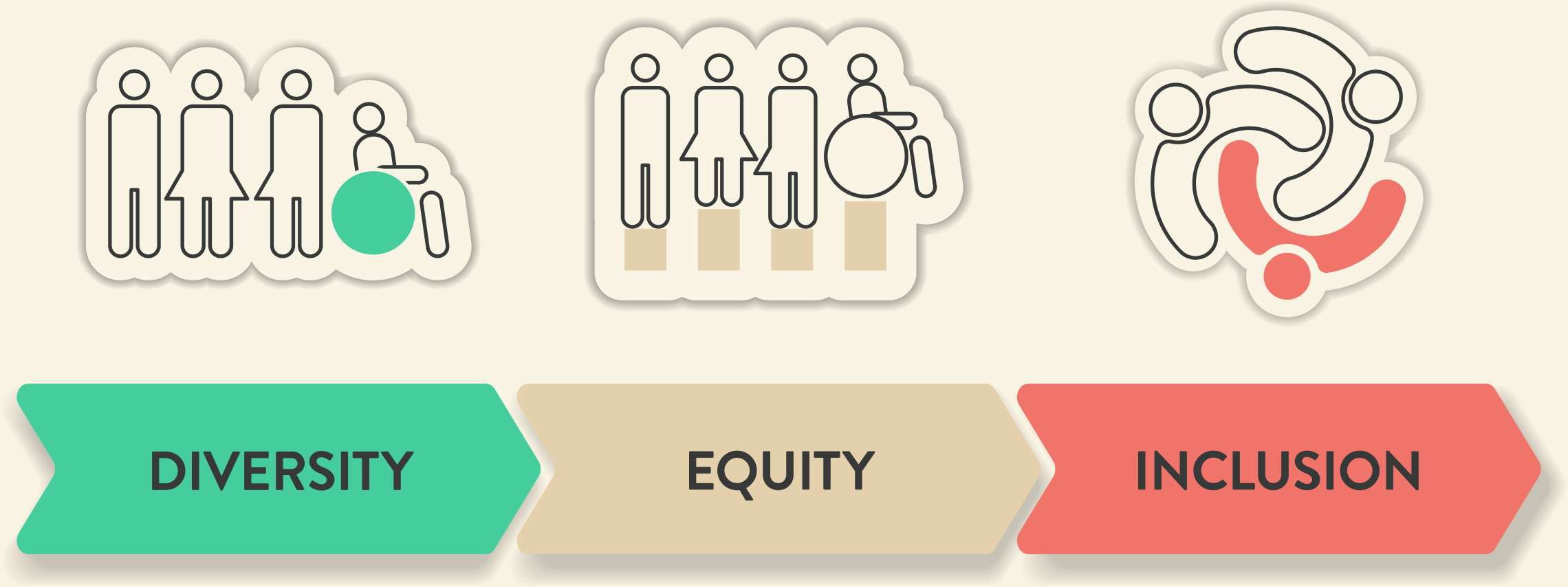 DIVERSITY > EQUITY > INCLUSION