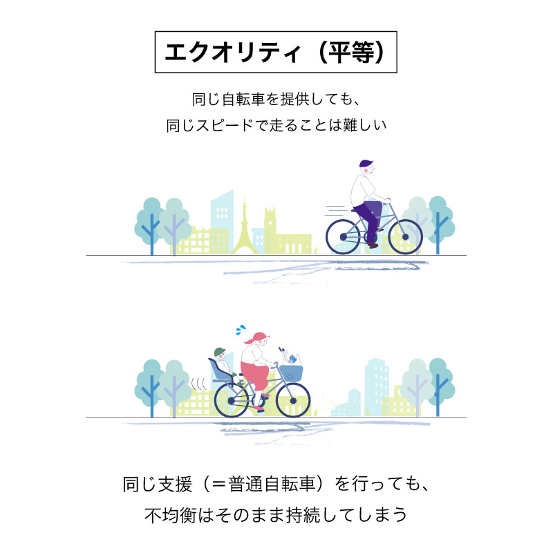 エクオリティ（平等） 同じ自転車を提供しても、同じスピードで貼りることは難しい　同じ支援（＝普通自転車）を行っても、不均衡はそのまま持続してしまう