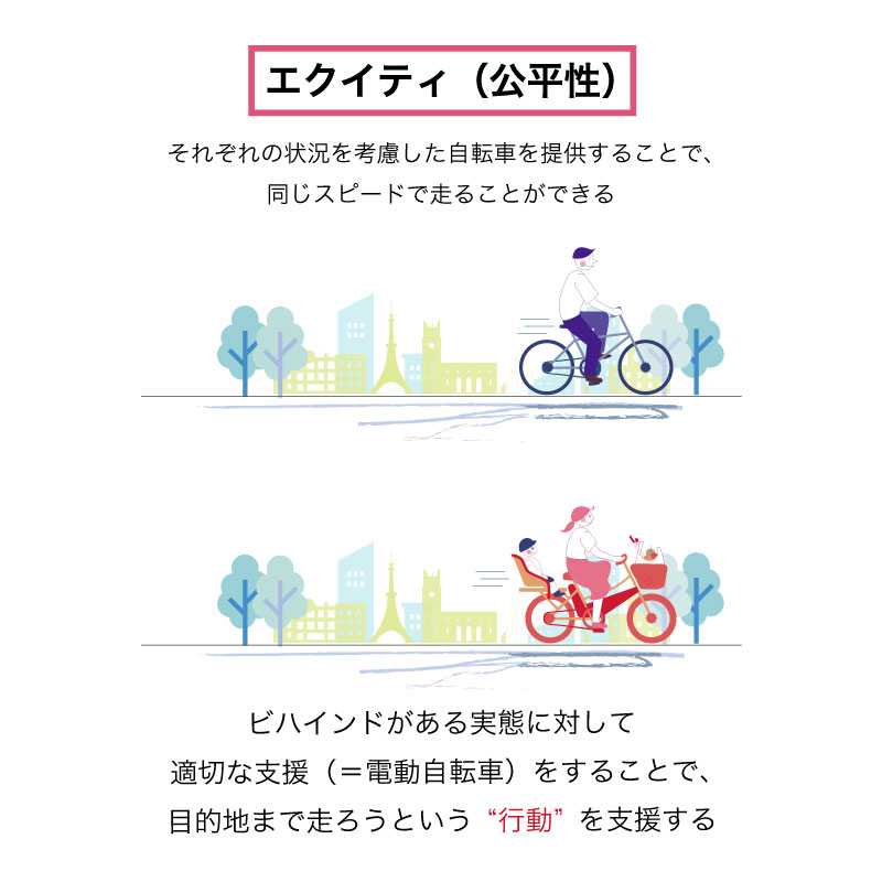 エクイティ（公平性）　それぞれの状況を考慮した自転車を提供することで同じスピードで走ることができる　ビハインドがある実態に対して適切な支援（＝電動自転車）をすることで、目的地まで走ろうという”行動”を支援する