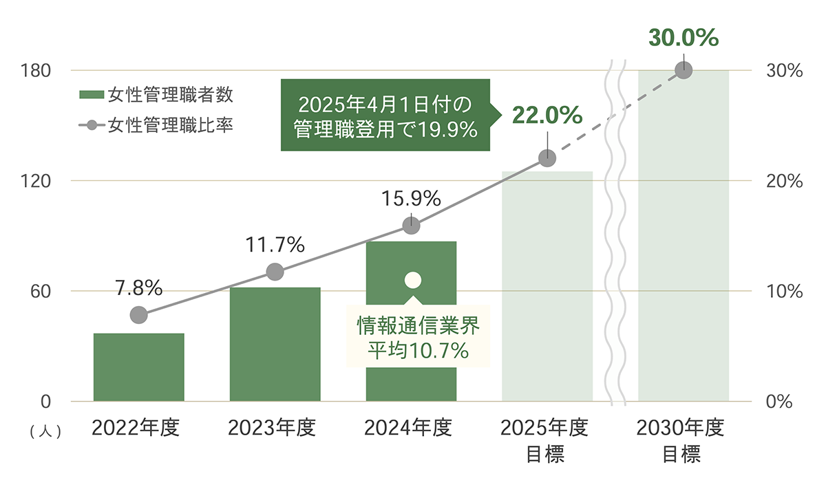 2022年度 7.8% 2023年度 11.7% 2024年度 15.9%（情報通信業界 平均10.7%） 2025年度目標 22.0%（2025年4月1日付の管理職登用で19.9%） 2030年度目標 30.0%