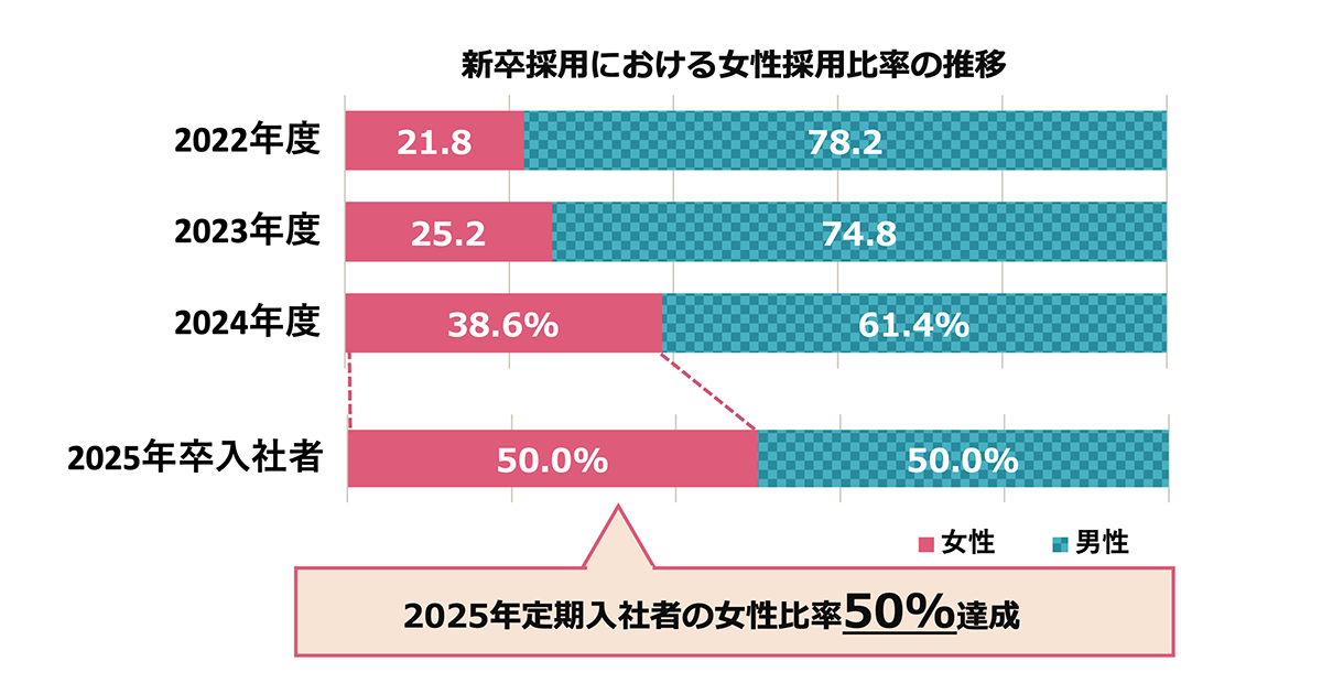 新卒採用における女性採用比率の推移。2022年度21.8％（男性78.2％）、2023年度25.2％（男性74.8％）、2024年度38.6％（男性61.4％）、2025年度は男女比率50.0％で定期入社者の女性比率50%を達成しました。