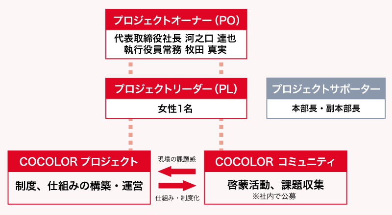 プロジェクトオーナー（代表取締役社長 河之口 達也、執行役員常務 牧田 真実）、プロジェクトリーダー（女性1名）、プロジェクトサポーター（本部長・副本部長）で構成。役割として、プロジェクト側が制度・仕組みの構築を行い、社内公募によるコミュニティ側が啓蒙活動や課題収集を行います。現場の課題感をプロジェクトが受け取り、仕組みや制度として還元する連携体制です。