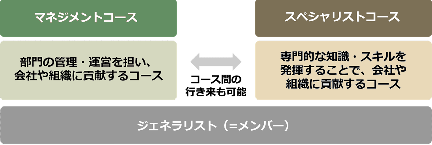 ［マネジメントコース］部門の管理・運営を担い会社や組織に貢献するコース ［スペシャリストコース］専門的な知識・スキルを発揮することで、会社や組織に貢献するコース ［ジェネラリスト（=メンバー）］ （コース間の行き来も可能）