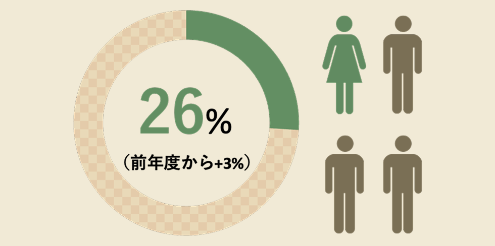 26%（前年度から+3%）