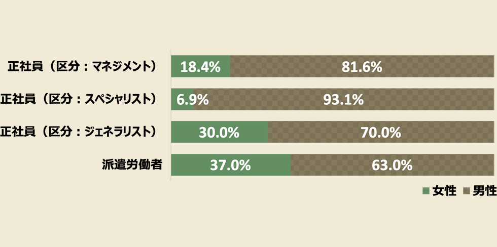 正社員（区分：マネジメント） 女性：18.4%、男性：81.6%、正社員（スペシャリスト） 女性：6.9%、男性：93.1%、正社員（区分：ジェネラリスト） 女性：30.0%、男性：70.0%、派遣労働者 女性：37.0%、男性：63.0%