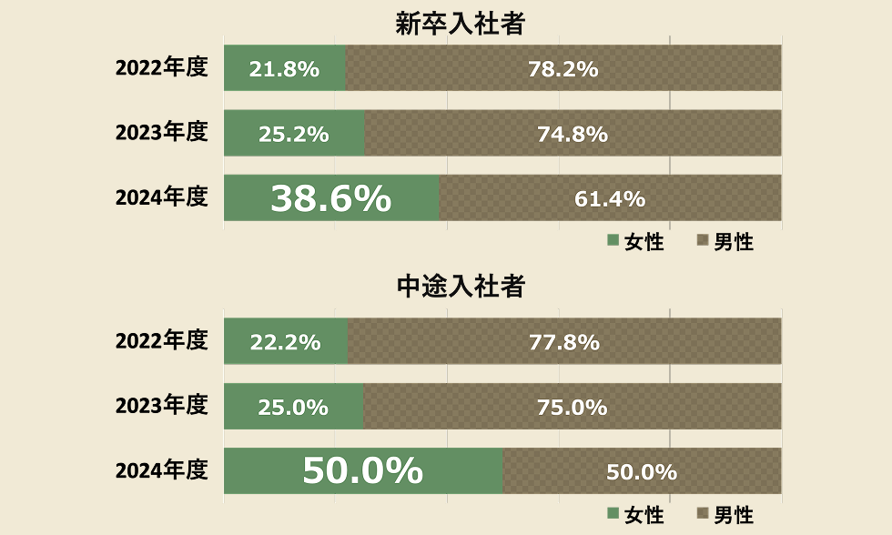 新卒入社者 2022年度 女性:21.8%、男性:78.2% 2023年度 女性:25.2%、男性:74.8% 2024年度 女性:38.6%、男性:61.4% 中途入社者 2022年度 女性:22.2%、男性:77.8% 2023年度 女性:25.0%、男性:75.0% 2024年度 女性:50.0%、男性:50.0%