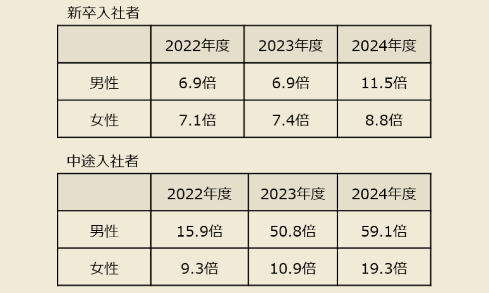 新卒入社者 2022年度 男性:6.9倍、女性:7.1倍、 2023年度 男性:6.9倍、女性:7.4倍 2024年度 男性:11.5倍、女性:8.8倍 中途入社者 2022年度 男性:15.9倍、女性:9.3倍 2023年度 男性:50.8倍、女性:10.9倍 2024年度 男性:59.1倍、女性:19.3倍