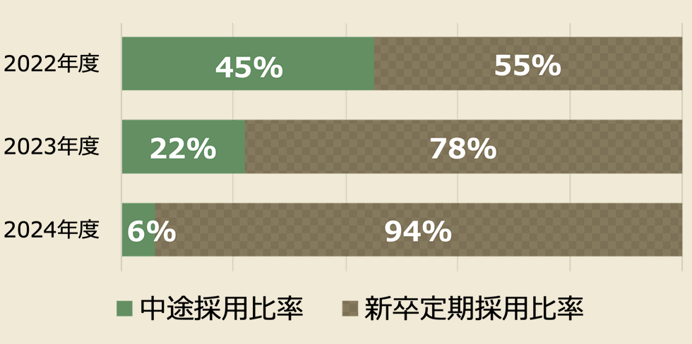 2022年度 女性:45%、男性:55% 2023年度 女性:22%、男性:78% 2024年度 女性:6%、男性:94%