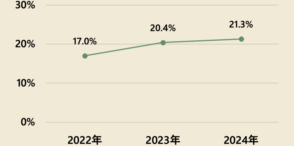 2022年 17.0%、2023年 20.4%、2024年 21.3%
