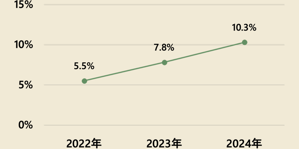 2022年 5.5%、2023年 7.8%、2024年 10.3%