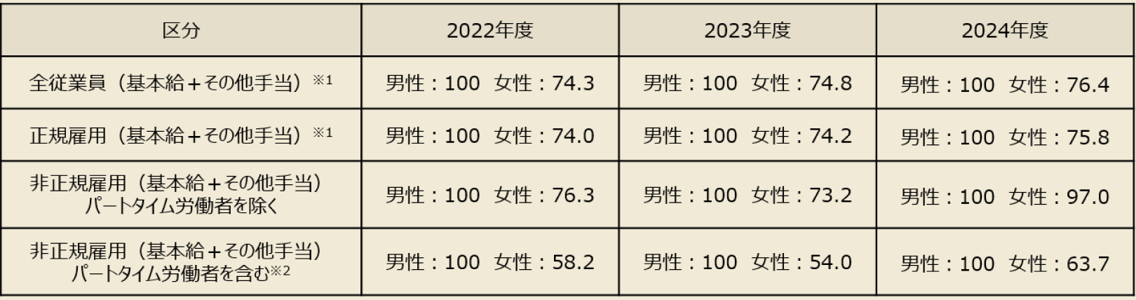 全従業員（基本給+その他手当）［※1］ 2022年度 男性：100 女性：74.3、2023年度 男性：100 女性：74.8、2024年度 男性：100 女性：76.4 正規雇用（基本給+その他手当）［※1］ 2022年度 男性：100 女性：74.0、2023年度 男性：100 女性：74.2、2024年度 男性：100 女性：75.8 非正規雇用（基本給+その他手当）パートタイム労働者を除く 2022年度 男性：100 女性：76.3、2023年度 男性：100 女性：73.2、2024年度 男性：100 女性：97.0 非正規雇用（基本給+その他手当）パートタイム労働者を含む［※2］ 2022年度 男性：100 女性：58.2、2023年度 男性：100 女性：54.0、2024年度 男性：100 女性：63.7