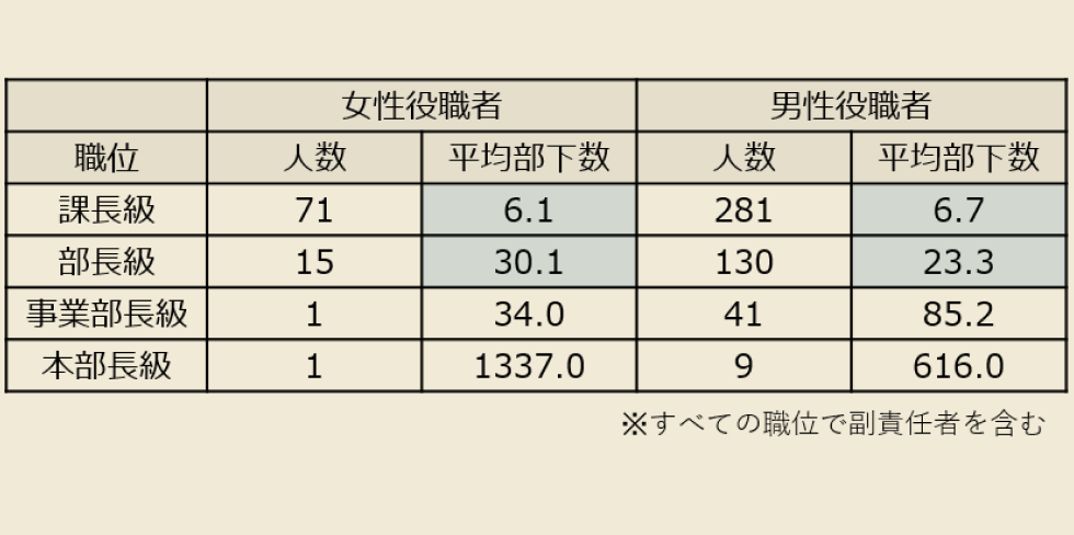 女性役職者 課長級 71人 平均部下数 6.1人、部長級 15人 30.1人、事業部長級 1人 平均部下数 34.0人、本部長級 1人 1337.0人、男性役職者 課長級 281人 平均部下数 6.7人、部長級 130人 23.3人、事業部長級 41人 平均部下数 85.2人、本部長級 9人 616.0人 ※すべての職位で副責任者を含む