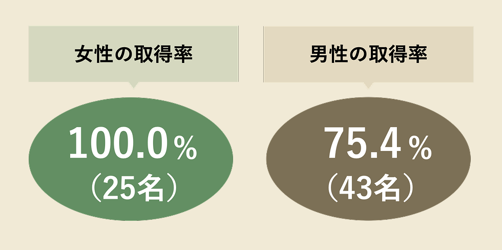 女性の取得率 100.0%（25名） 男性の取得率 75.4%（43名）