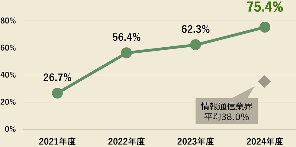 2021年度 26.7%、2022年度 56.4%、2023年度 62.3%、2024年度 75.4% 情報通信業界 平均38.0%