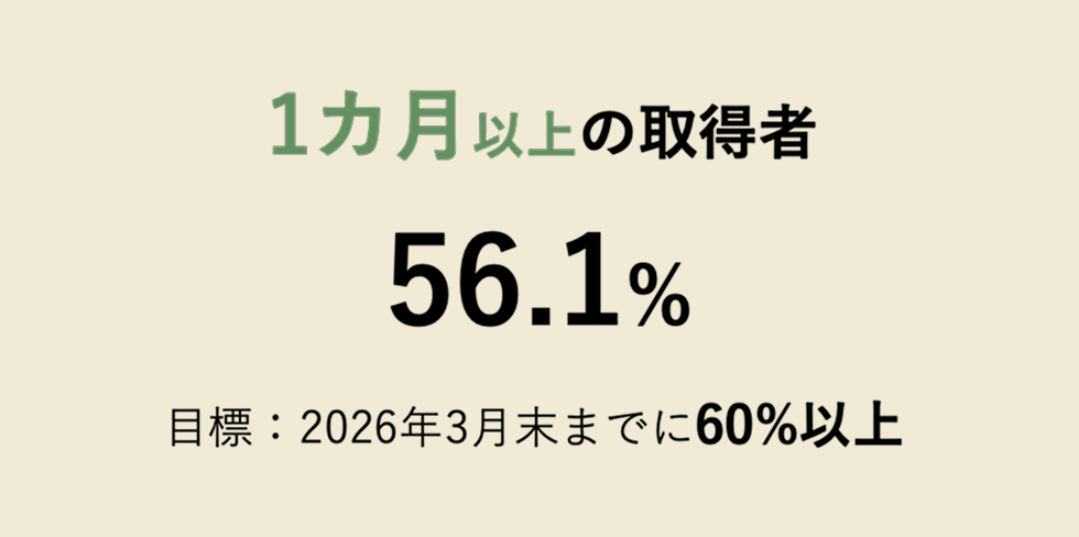 1カ月以上の取得者 56.1% 目標：2026年3月末までに60%以上
