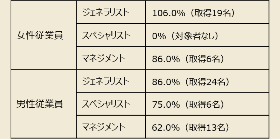 女性従業員 ジェネラリスト106.0%（取得19名）、スペシャリスト 0%（対象者なし）、マネジメント 86.0%（取得6名）、男性従業員 ジェネラリスト 86.0%（取得24名）、スペシャリスト 75.0%（取得6名）、マネジメント 62.0%（取得13名）