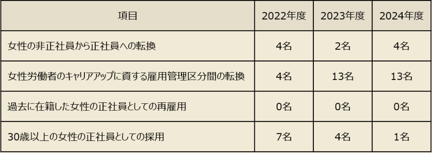 ［女性の非正社員から正社員への転換］2022年度 4名、2023年度 2名、2024年度 4名 ［女性労働者のキャリアアップに資する雇用管理区分間の転換］2022年度 4名、2023年度 13名、2024年度 13名 ［過去に在籍した女性の正社員としての再雇用］2022年度 0名、2023年度 0名、2024年度 0名 ［30歳以上の女性の正社員としての採用］2022年度 7名、2023年度 4名、2024年度 1名