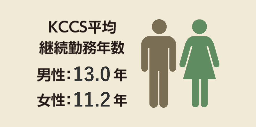 KCCS平均継続勤務年数 男性：13.0年、女性：11.2年
