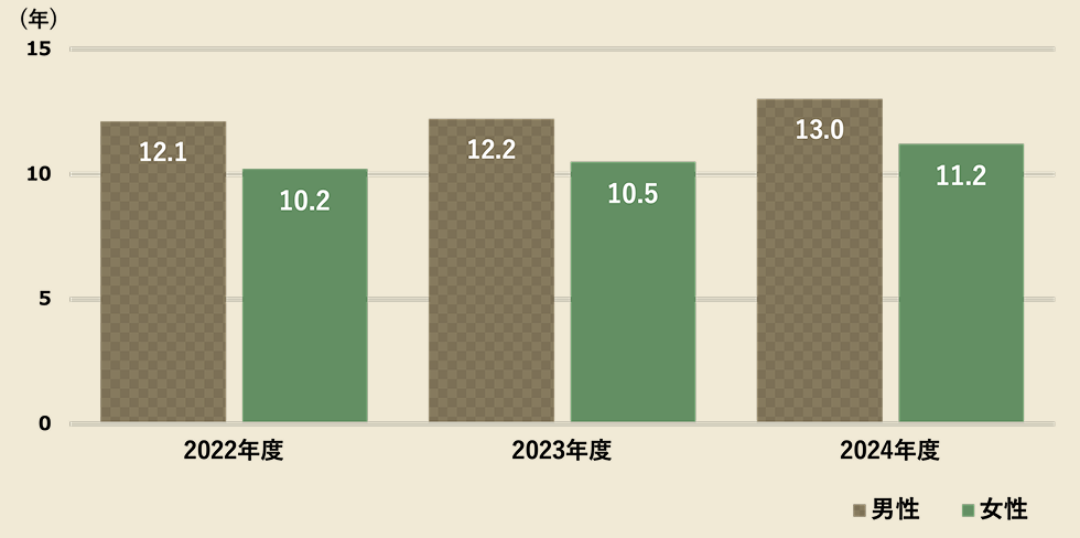 2022年度 男性：12.1年、女性：10.2年、2023年度 男性：12.2年、女性：10.5年、2024年度 男性：13.0年、女性：11.2年