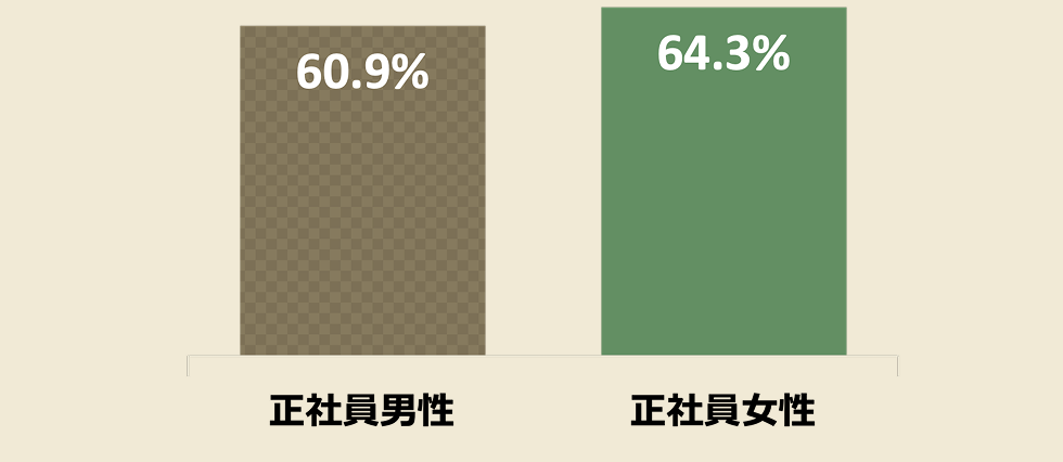 正社員男性 60.9%、正社員女性 64.3%