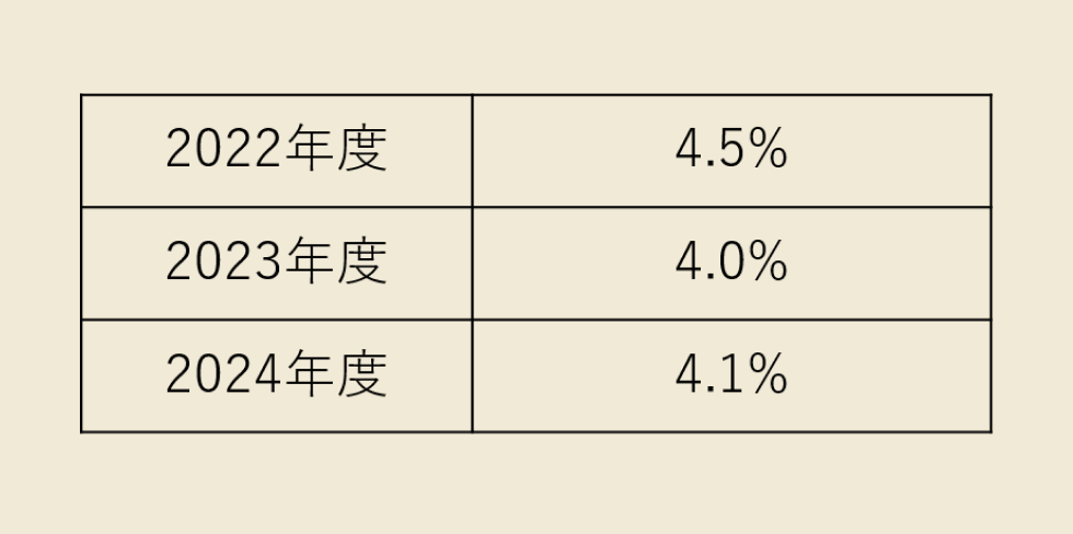 2022年度 4.5%、2023年度 4.0%、2024年度 4.1%