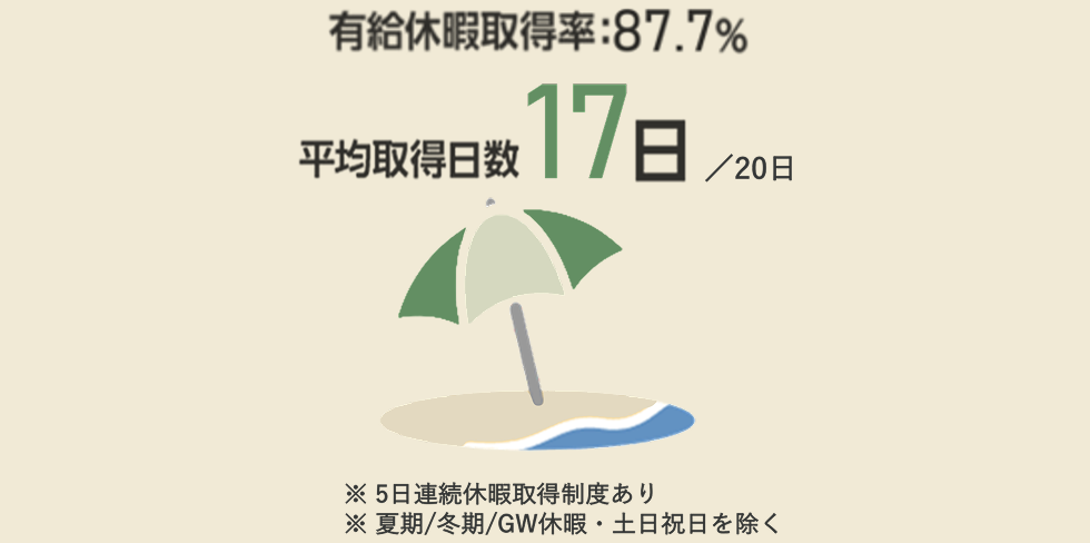 有給休暇取得率：87.7% 平均取得日数17日／20日 ※ 5日連続休暇取得制度あり ※ 夏期／冬期／GW休暇・土日祝日を除く