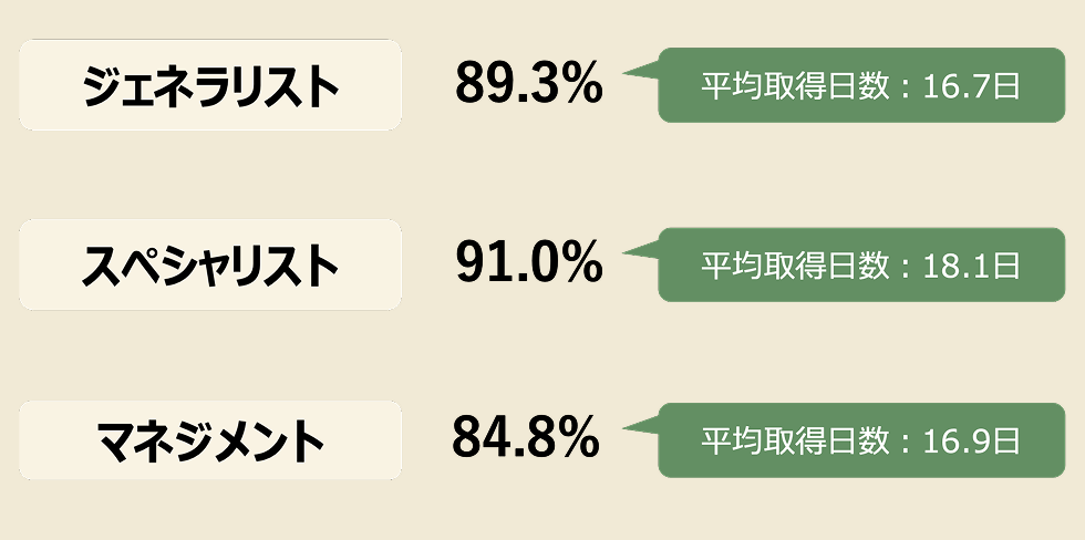 ジェネラリスト 89.3%（平均取得日数：16.7日）、スペシャリスト 91.0%（平均取得日数：18.1日）、マネジメント 84.8%（平均取得日数：16.9日）
