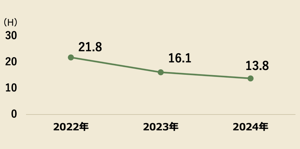 2022年 21.8時間、2023年 16.1時間、2024年 13.8時間