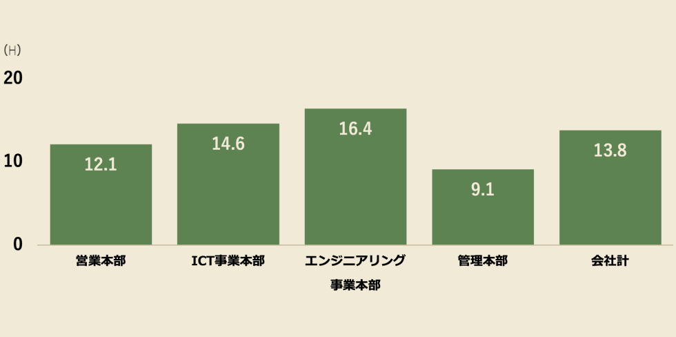 営業本部：12.1時間、ICT事業本部：14.6時間、エンジニアリング事業本部：16.4時間、管理本部：9.1時間、会社計：13.8時間