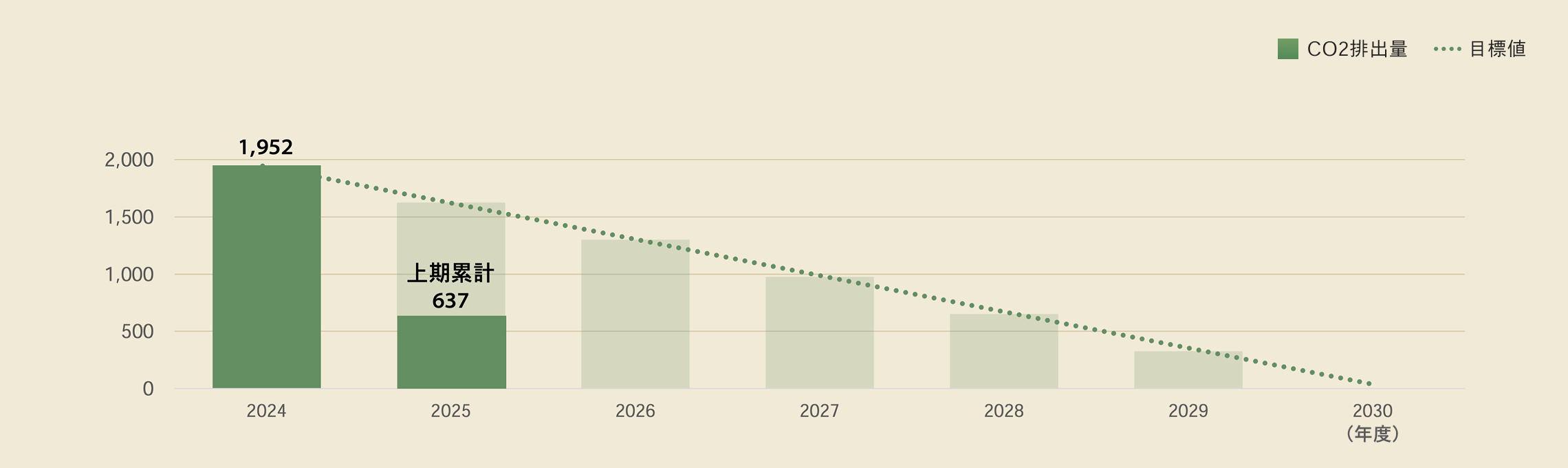 2024年度（実績） 1,952t-CO2。2025年度上期累計637t-CO2。2030年度（目標値）0t-CO2。