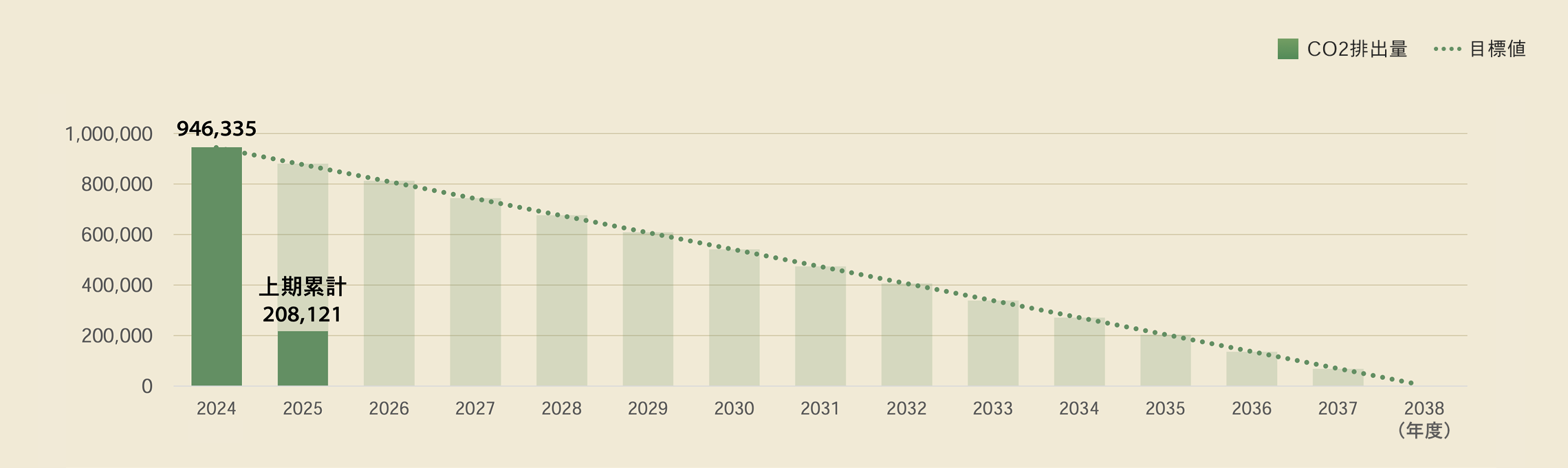 2024年度（実績） 946,335t-CO2。2025年度上期累計208,121t-CO2。2038年度（目標値）0t-CO2。