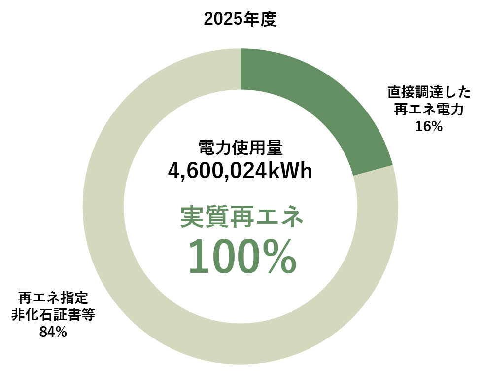 2025年度 電力使用量 4,600,024kWh 実質再エネ 100% 直接調達した再エネ電力 16% 再エネ指定非化石証書等 84%