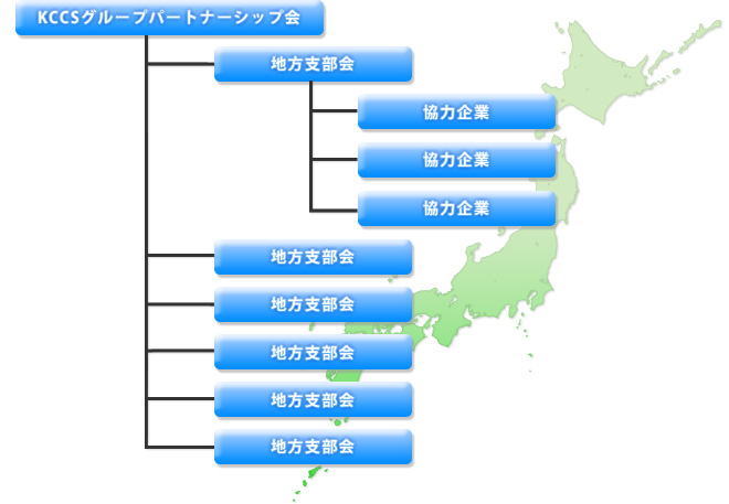 KCCSグループパートナーシップ会体制図